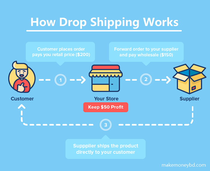Drop shipping business